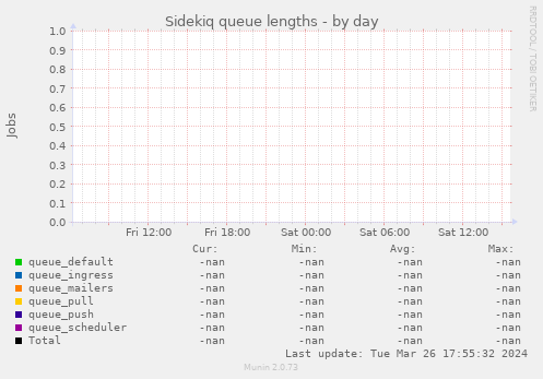 Sidekiq queue lengths