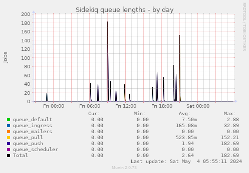 Sidekiq queue lengths