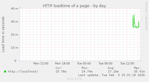 HTTP loadtime of a page