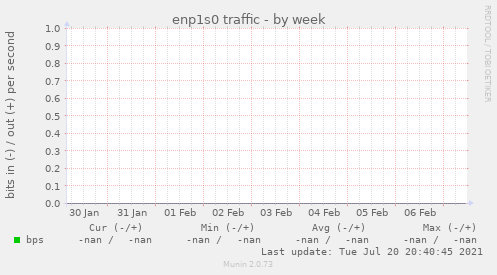 enp1s0 traffic