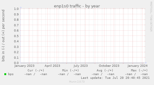 enp1s0 traffic