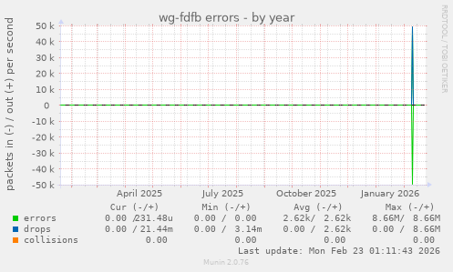 wg-fdfb errors