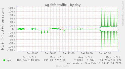 wg-fdfb traffic