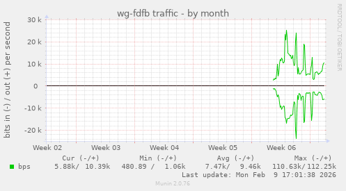 wg-fdfb traffic