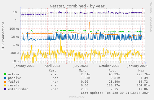 Netstat, combined