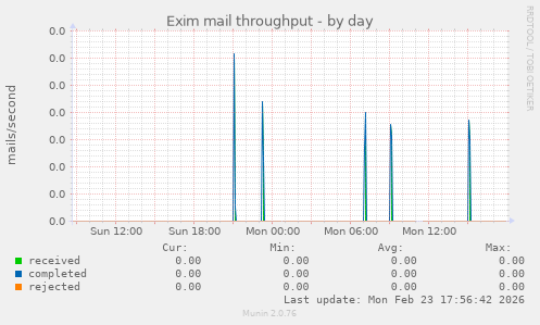 Exim mail throughput