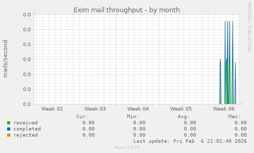 Exim mail throughput