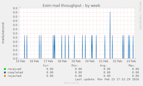 Exim mail throughput