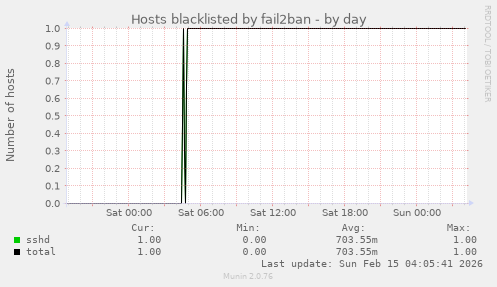 Hosts blacklisted by fail2ban