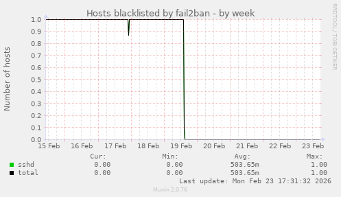 Hosts blacklisted by fail2ban