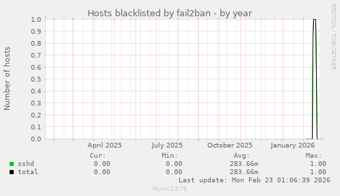 Hosts blacklisted by fail2ban