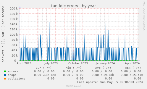 tun-fdfc errors