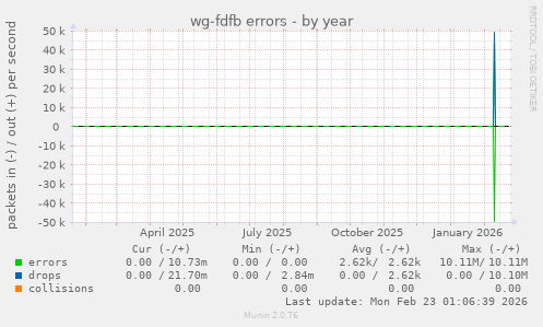wg-fdfb errors