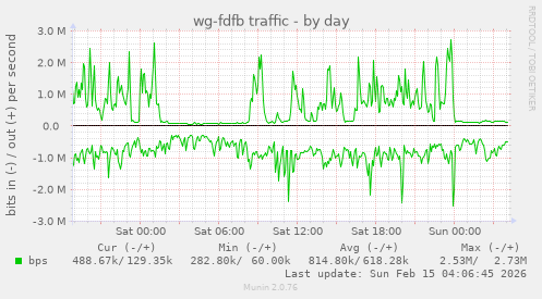 wg-fdfb traffic