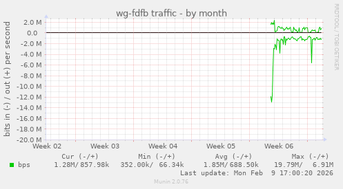 wg-fdfb traffic