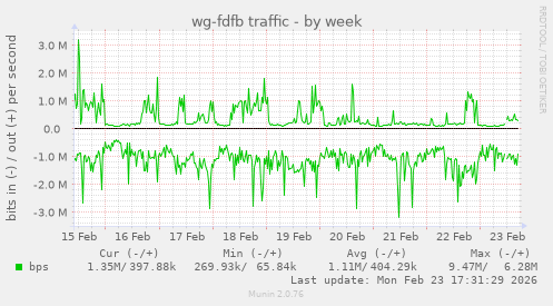 wg-fdfb traffic