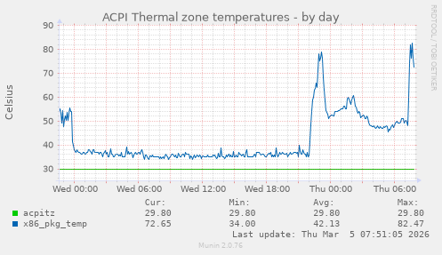 ACPI Thermal zone temperatures