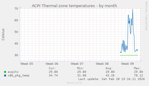 ACPI Thermal zone temperatures