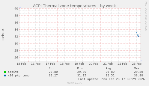 ACPI Thermal zone temperatures