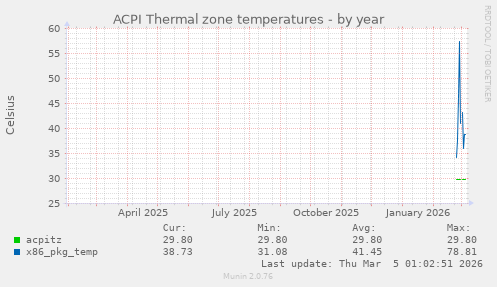 ACPI Thermal zone temperatures
