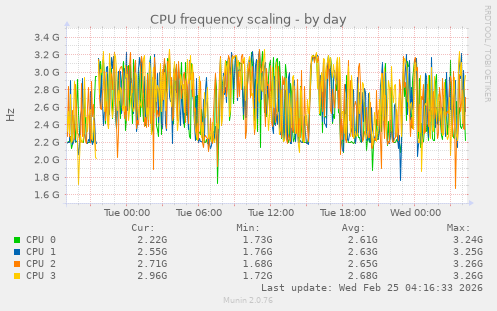 CPU frequency scaling
