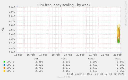 CPU frequency scaling