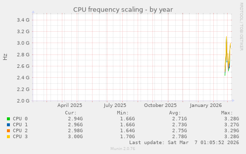 CPU frequency scaling