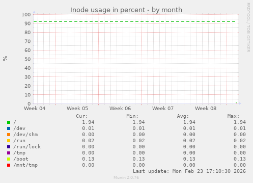 Inode usage in percent