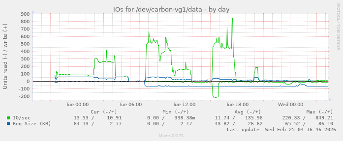 IOs for /dev/carbon-vg1/data