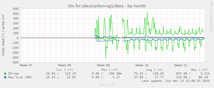 IOs for /dev/carbon-vg1/data