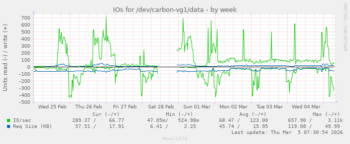 IOs for /dev/carbon-vg1/data