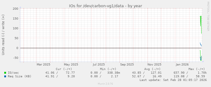 IOs for /dev/carbon-vg1/data