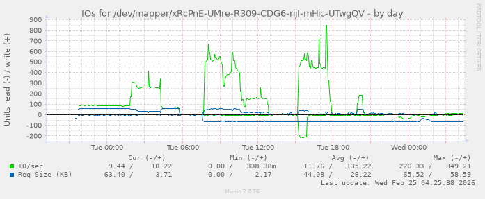IOs for /dev/mapper/xRcPnE-UMre-R309-CDG6-rijI-mHic-UTwgQV