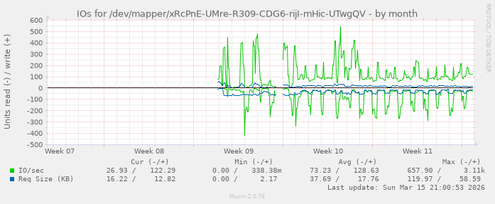 IOs for /dev/mapper/xRcPnE-UMre-R309-CDG6-rijI-mHic-UTwgQV