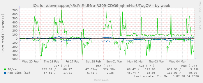 IOs for /dev/mapper/xRcPnE-UMre-R309-CDG6-rijI-mHic-UTwgQV