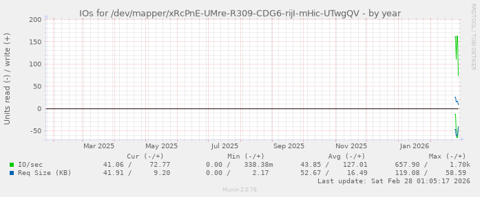 IOs for /dev/mapper/xRcPnE-UMre-R309-CDG6-rijI-mHic-UTwgQV