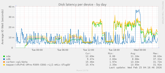 Disk latency per device