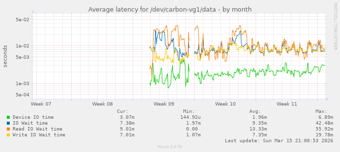Average latency for /dev/carbon-vg1/data