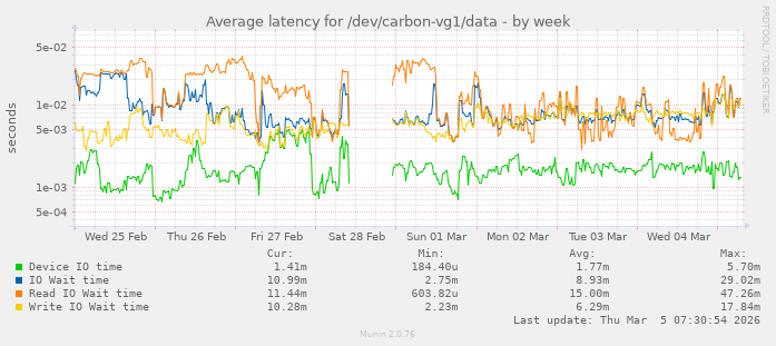 Average latency for /dev/carbon-vg1/data
