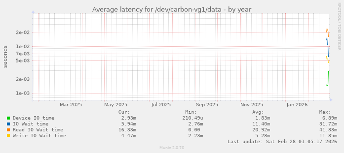 Average latency for /dev/carbon-vg1/data