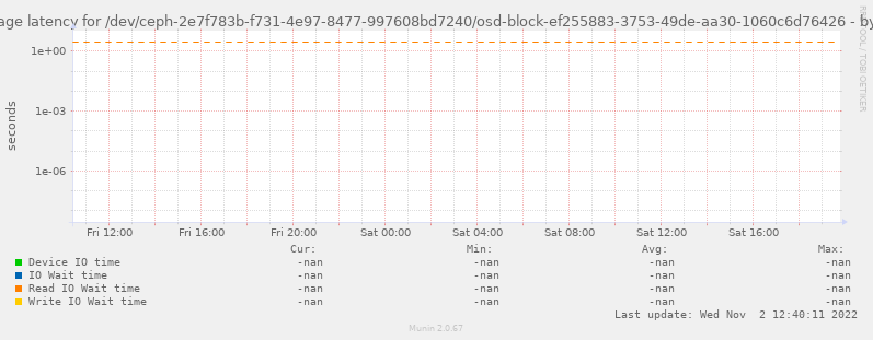 Average latency for /dev/ceph-2e7f783b-f731-4e97-8477-997608bd7240/osd-block-ef255883-3753-49de-aa30-1060c6d76426