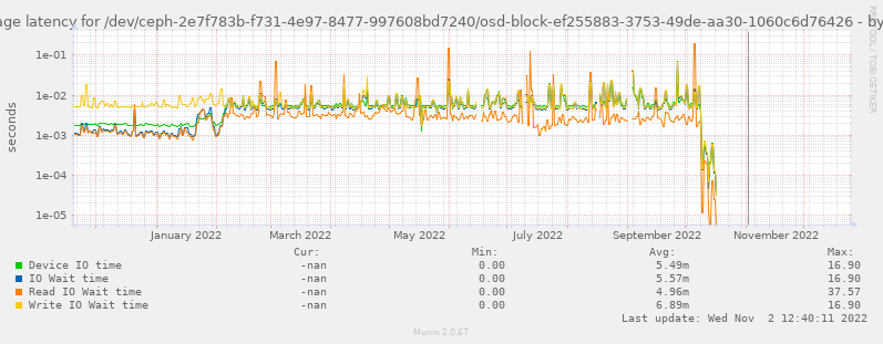 Average latency for /dev/ceph-2e7f783b-f731-4e97-8477-997608bd7240/osd-block-ef255883-3753-49de-aa30-1060c6d76426
