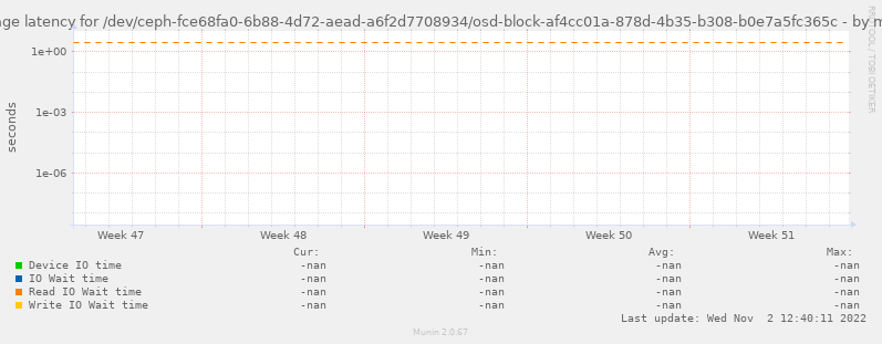 Average latency for /dev/ceph-fce68fa0-6b88-4d72-aead-a6f2d7708934/osd-block-af4cc01a-878d-4b35-b308-b0e7a5fc365c
