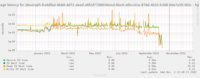 Average latency for /dev/ceph-fce68fa0-6b88-4d72-aead-a6f2d7708934/osd-block-af4cc01a-878d-4b35-b308-b0e7a5fc365c