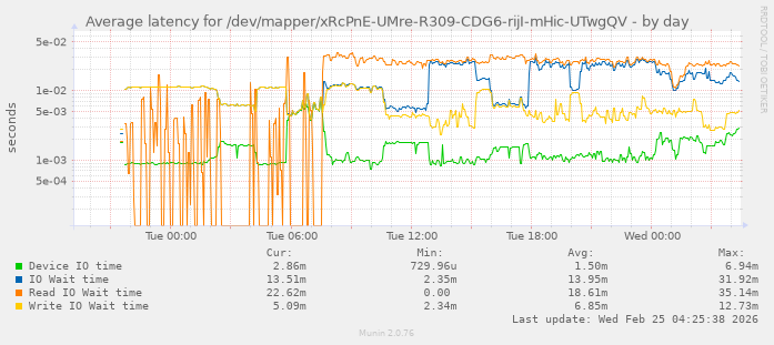 Average latency for /dev/mapper/xRcPnE-UMre-R309-CDG6-rijI-mHic-UTwgQV