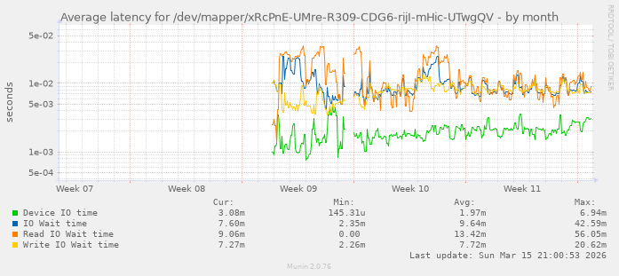 Average latency for /dev/mapper/xRcPnE-UMre-R309-CDG6-rijI-mHic-UTwgQV