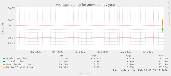Average latency for /dev/sdb