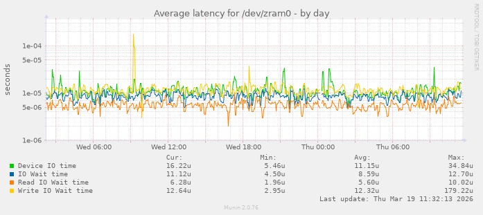 Average latency for /dev/zram0