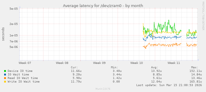 Average latency for /dev/zram0