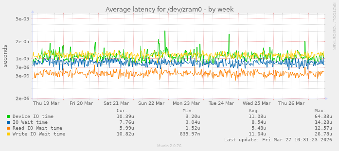 Average latency for /dev/zram0
